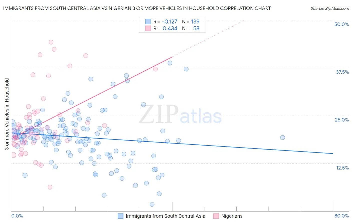 Immigrants from South Central Asia vs Nigerian 3 or more Vehicles in Household