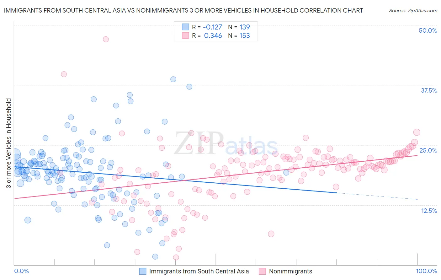 Immigrants from South Central Asia vs Nonimmigrants 3 or more Vehicles in Household