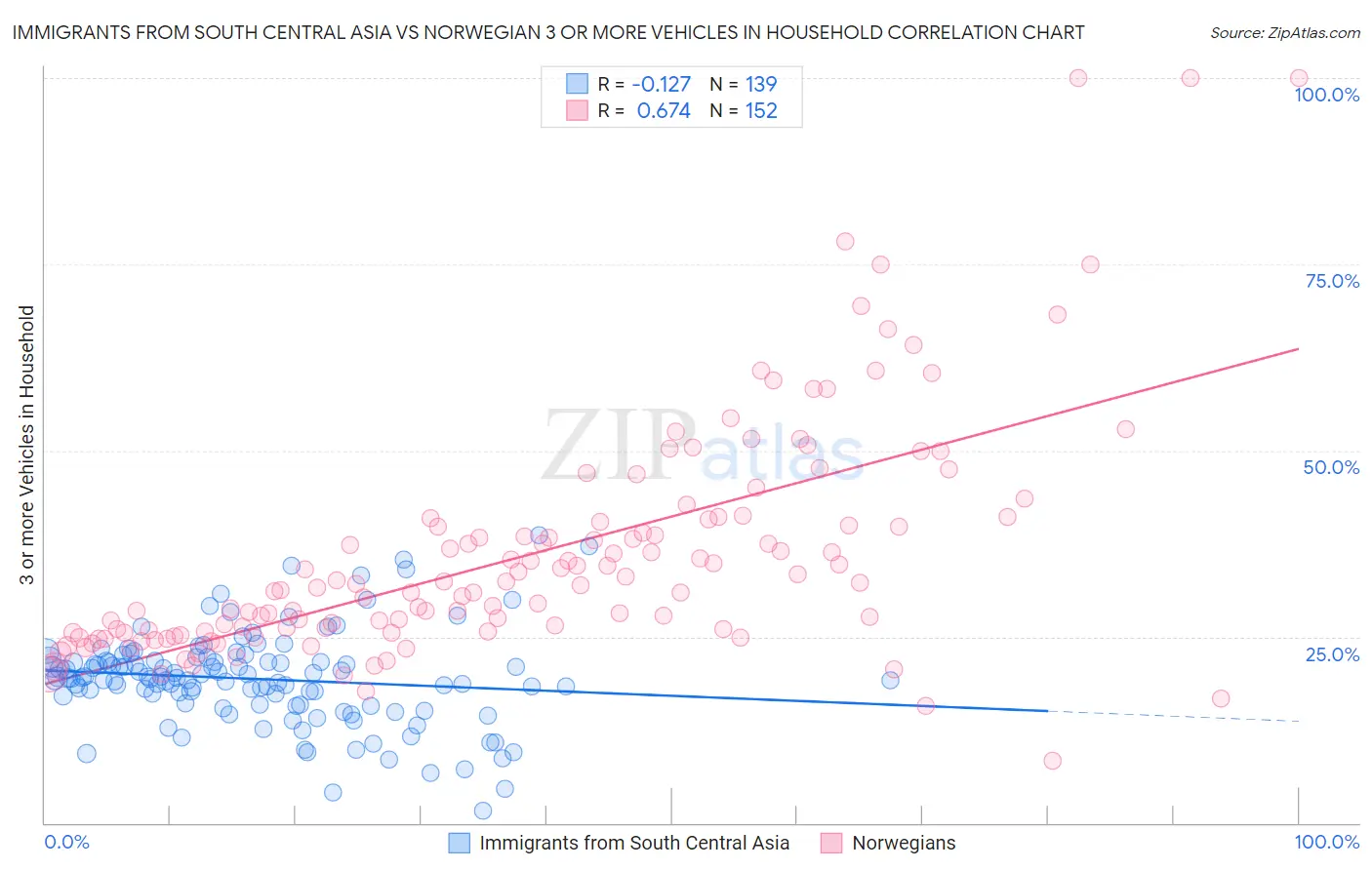 Immigrants from South Central Asia vs Norwegian 3 or more Vehicles in Household