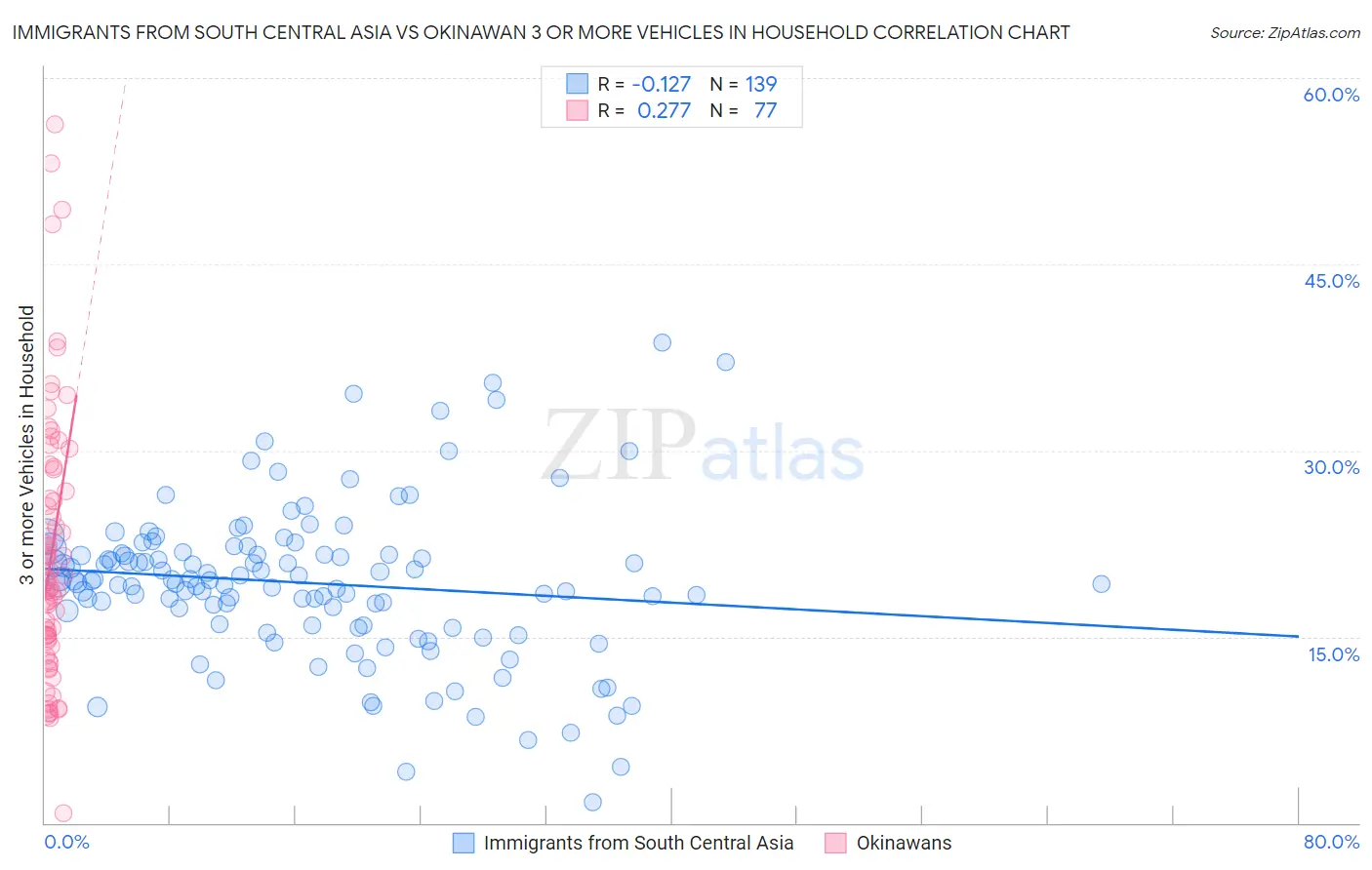 Immigrants from South Central Asia vs Okinawan 3 or more Vehicles in Household