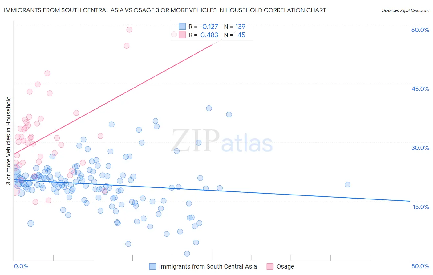 Immigrants from South Central Asia vs Osage 3 or more Vehicles in Household