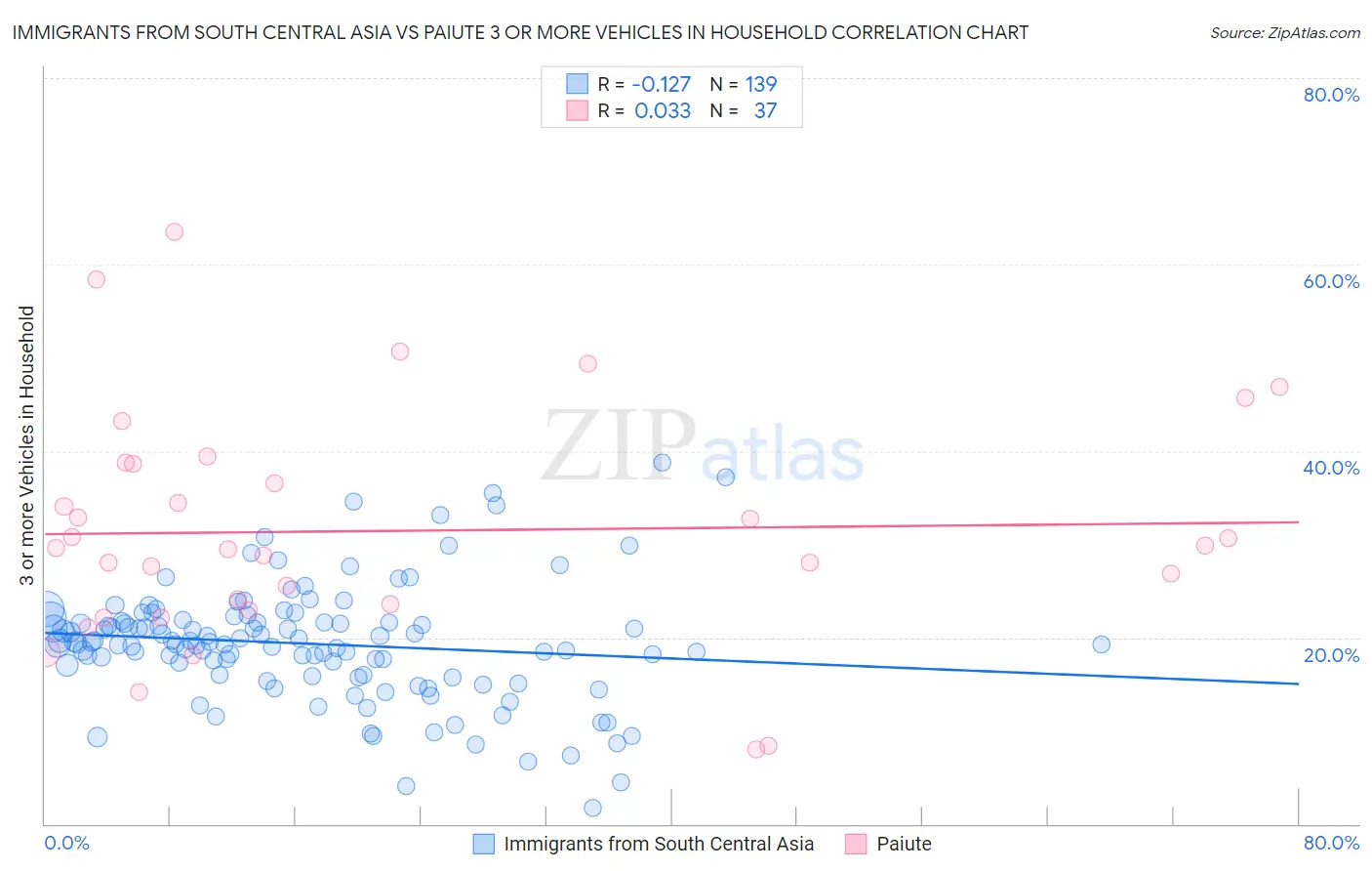 Immigrants from South Central Asia vs Paiute 3 or more Vehicles in Household