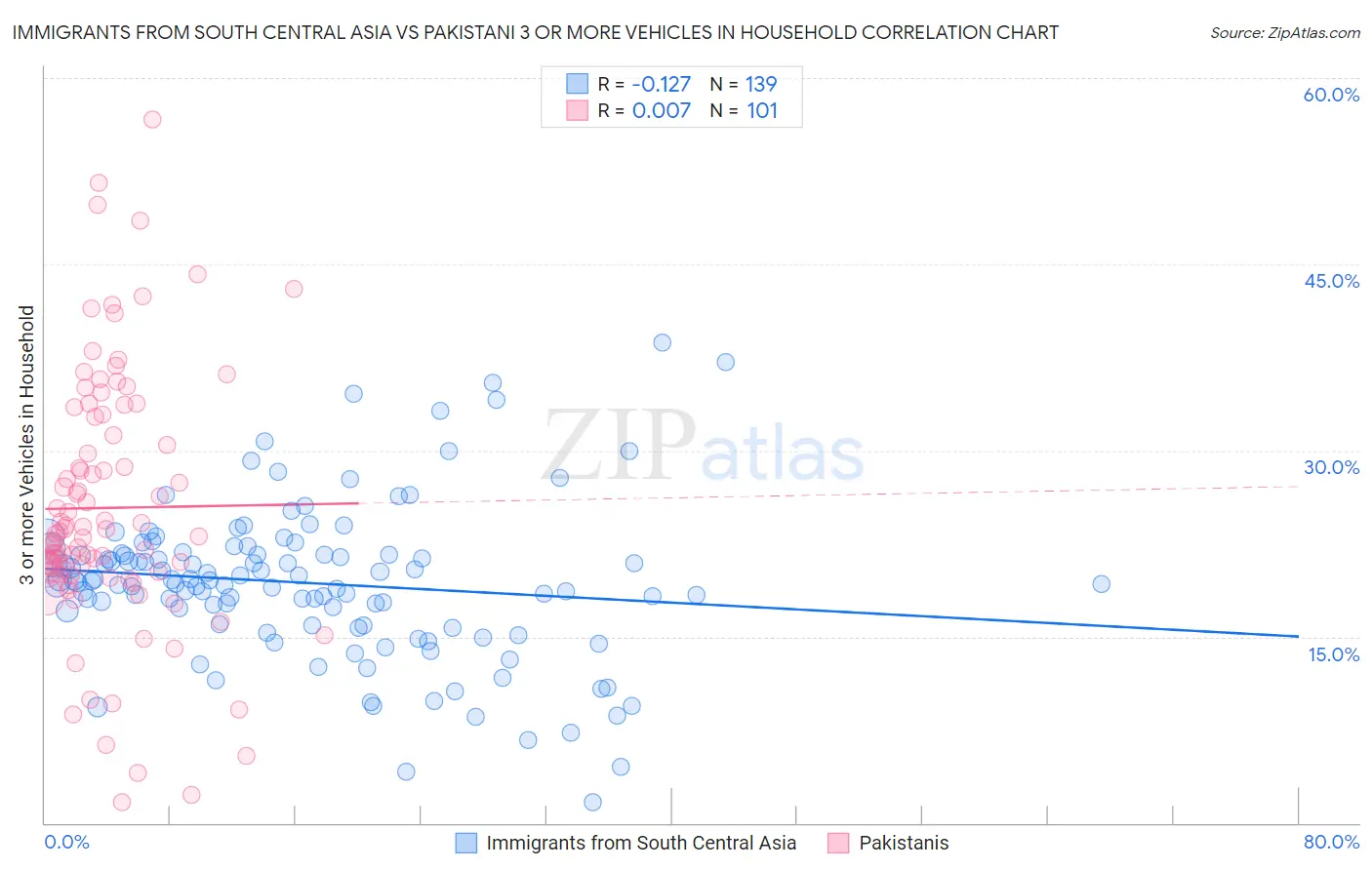 Immigrants from South Central Asia vs Pakistani 3 or more Vehicles in Household