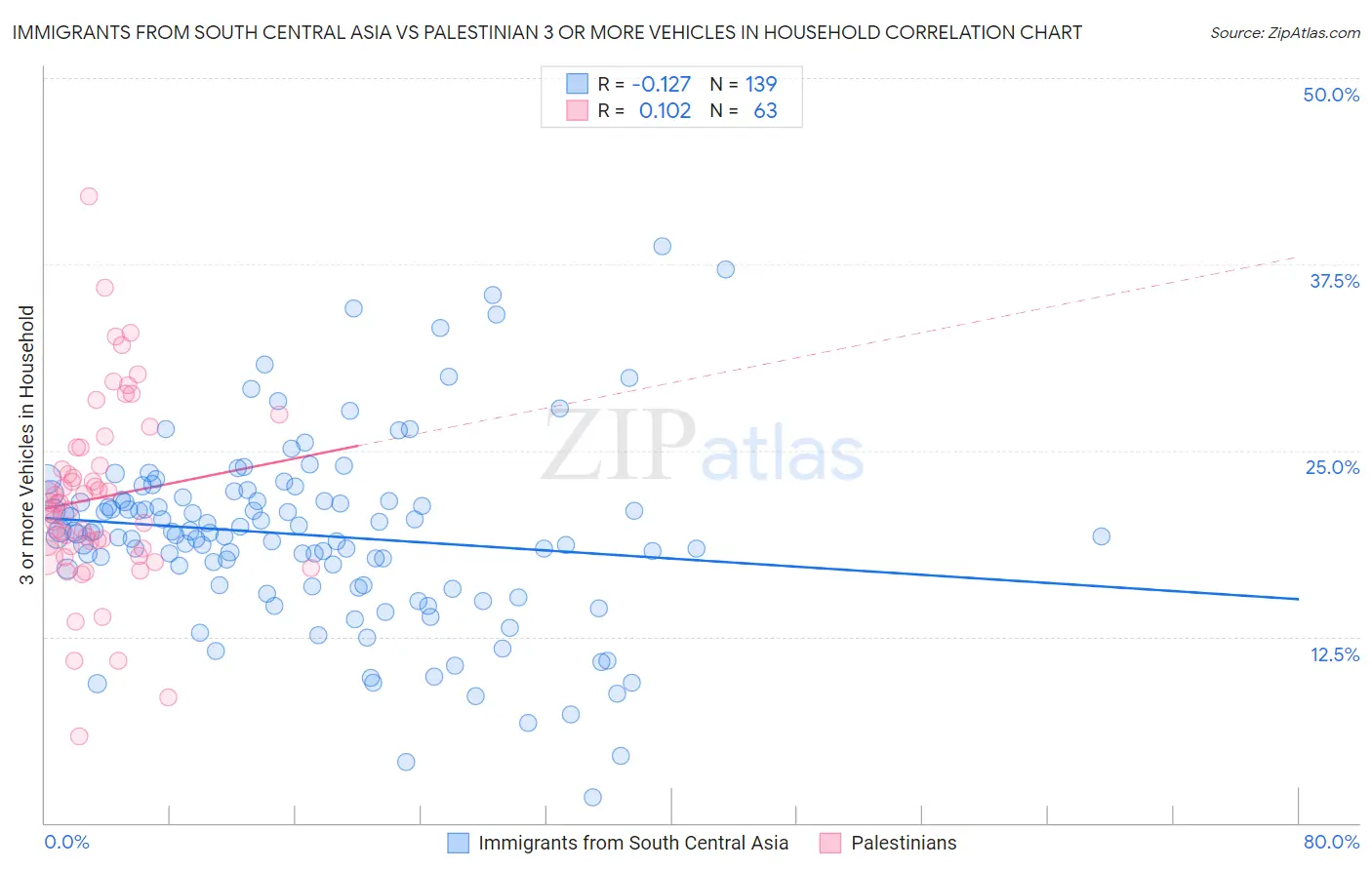 Immigrants from South Central Asia vs Palestinian 3 or more Vehicles in Household