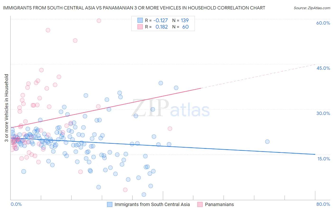 Immigrants from South Central Asia vs Panamanian 3 or more Vehicles in Household