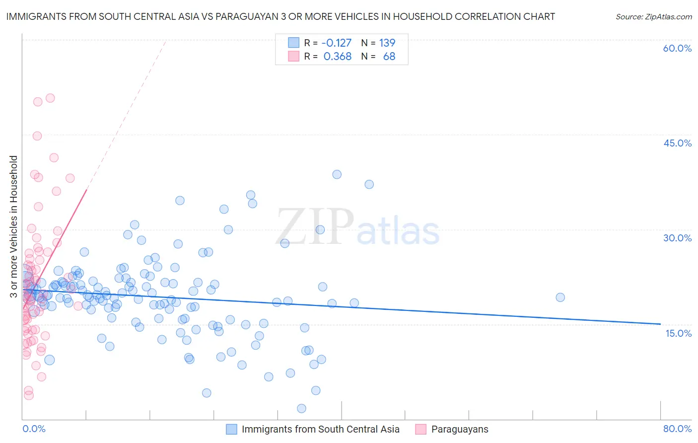 Immigrants from South Central Asia vs Paraguayan 3 or more Vehicles in Household