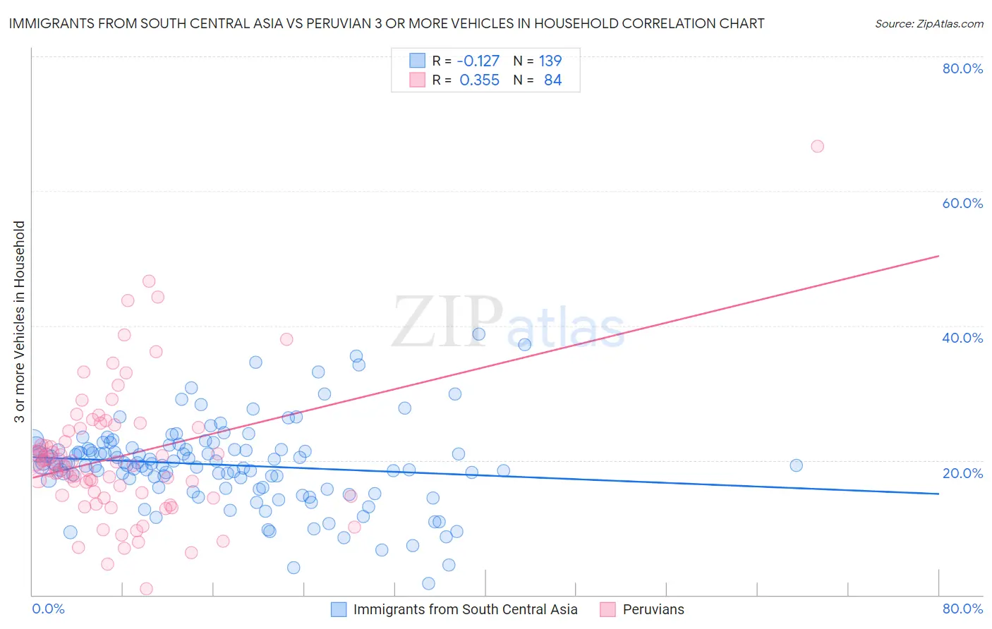 Immigrants from South Central Asia vs Peruvian 3 or more Vehicles in Household