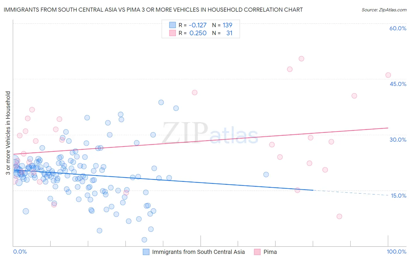 Immigrants from South Central Asia vs Pima 3 or more Vehicles in Household