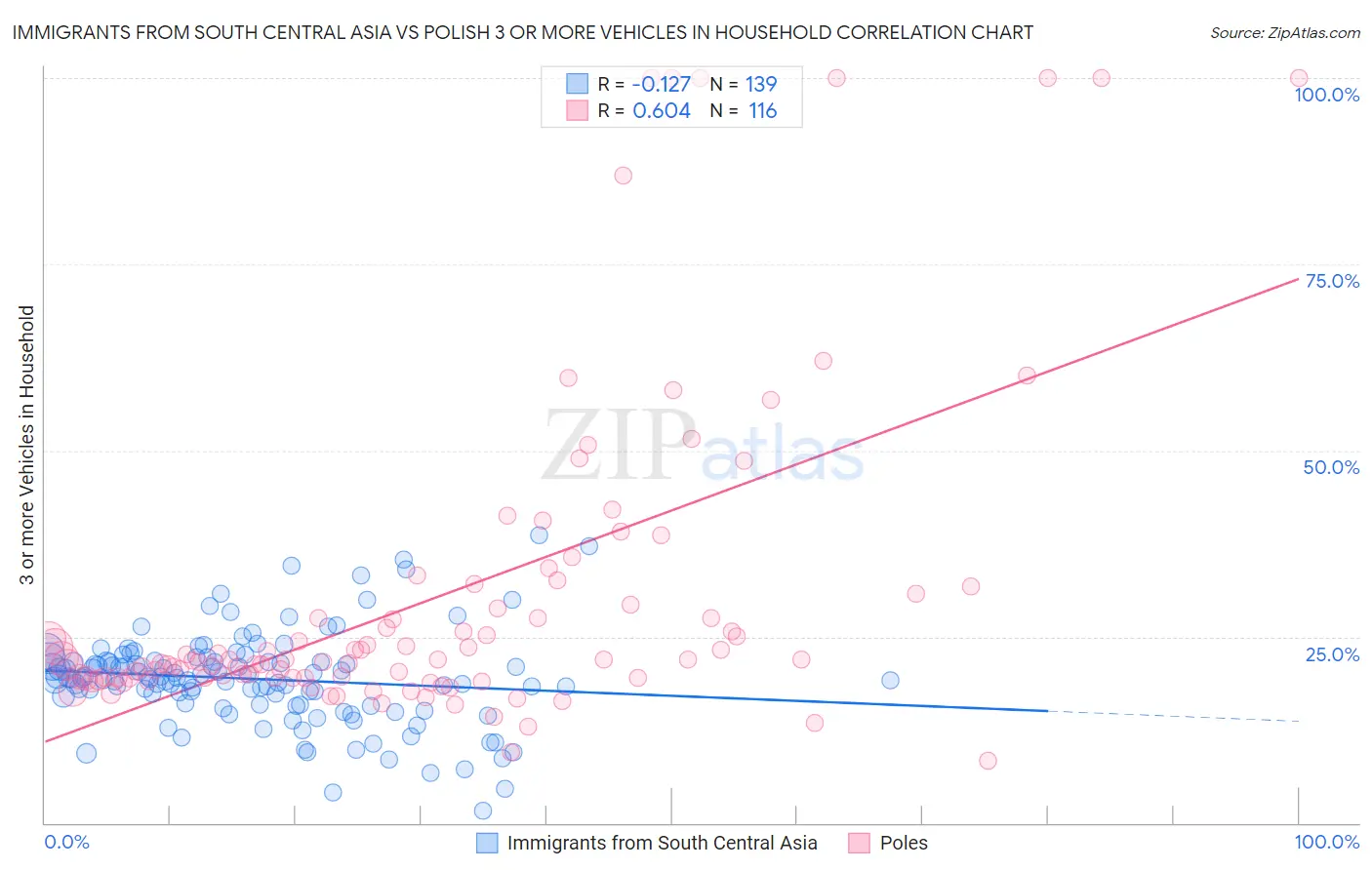 Immigrants from South Central Asia vs Polish 3 or more Vehicles in Household