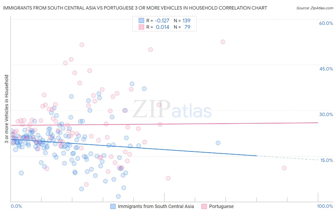 Immigrants from South Central Asia vs Portuguese 3 or more Vehicles in Household