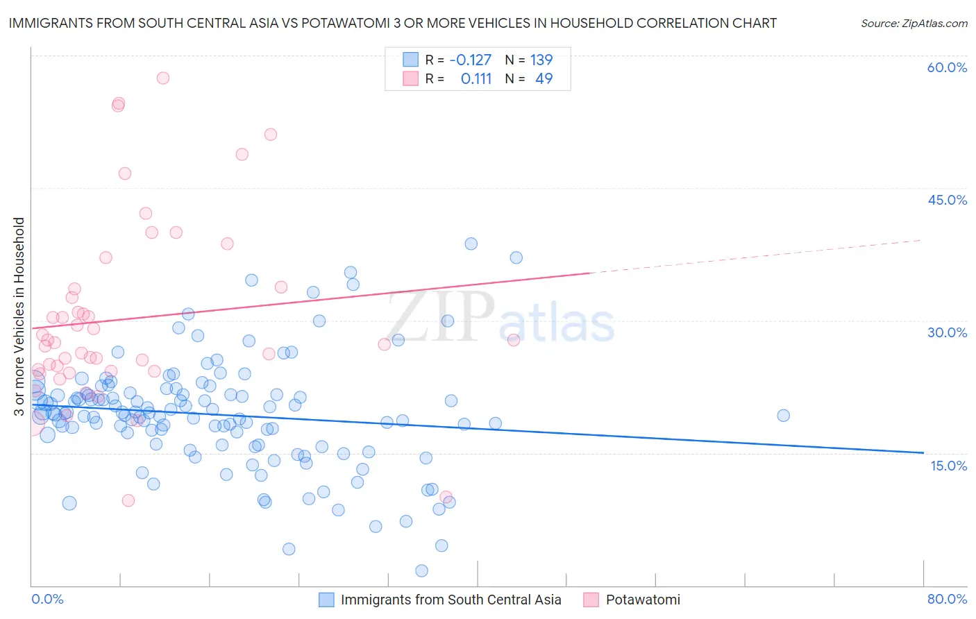 Immigrants from South Central Asia vs Potawatomi 3 or more Vehicles in Household