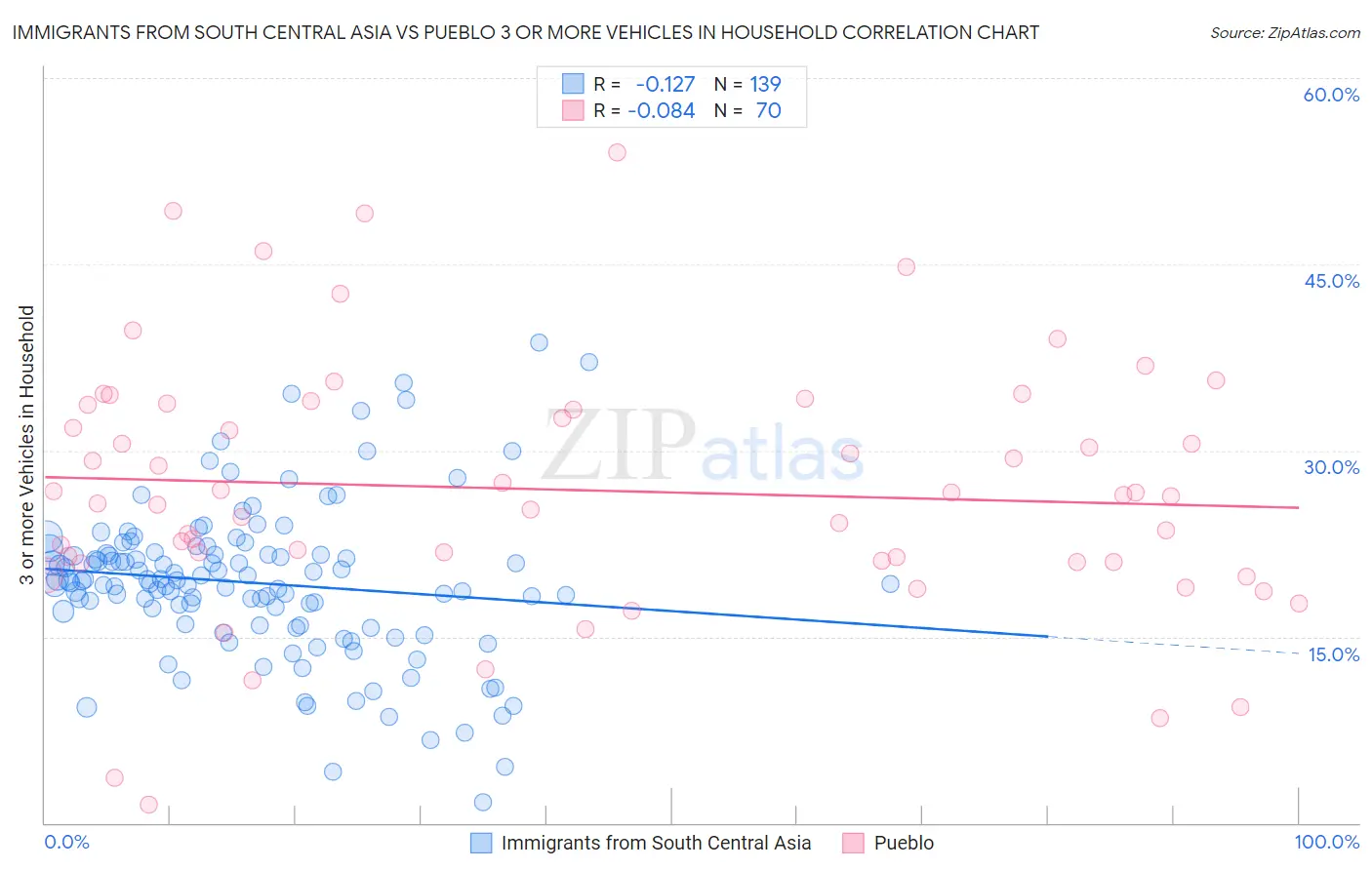 Immigrants from South Central Asia vs Pueblo 3 or more Vehicles in Household