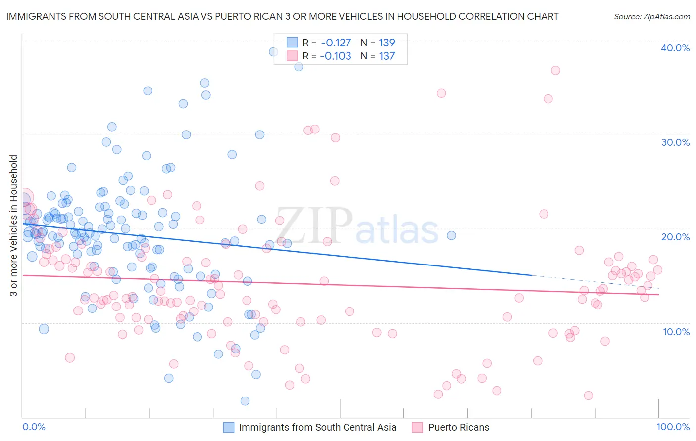 Immigrants from South Central Asia vs Puerto Rican 3 or more Vehicles in Household