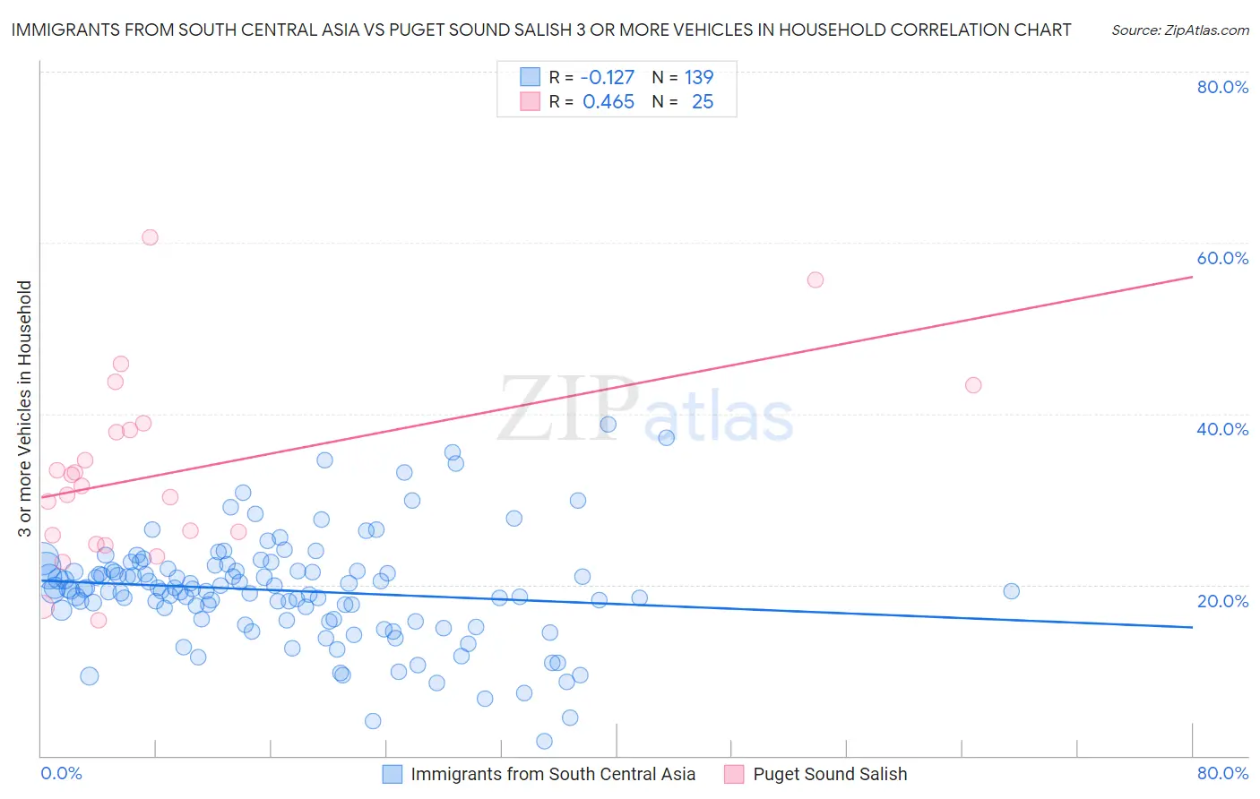 Immigrants from South Central Asia vs Puget Sound Salish 3 or more Vehicles in Household