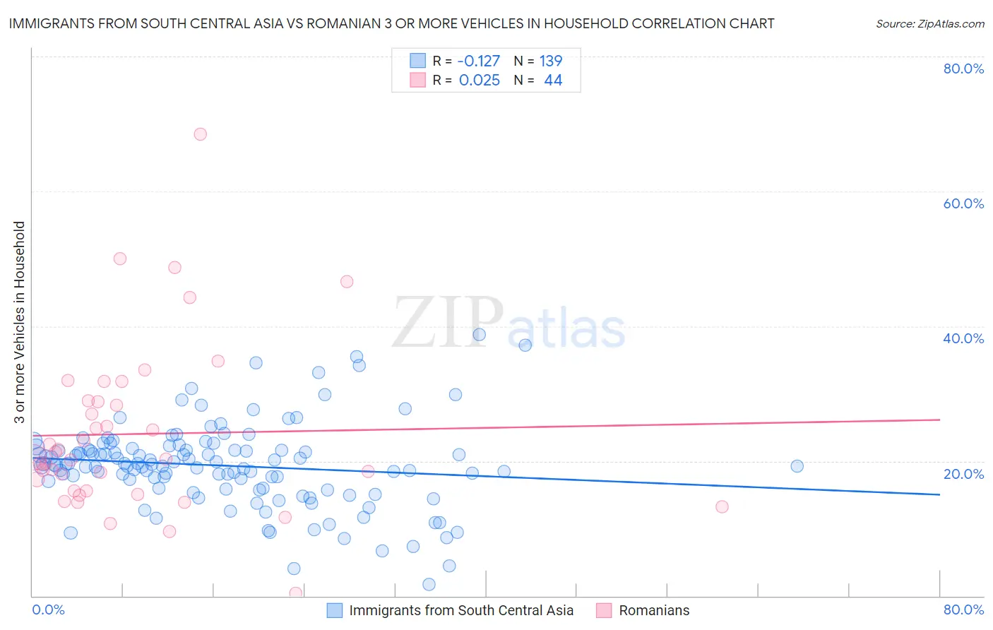 Immigrants from South Central Asia vs Romanian 3 or more Vehicles in Household