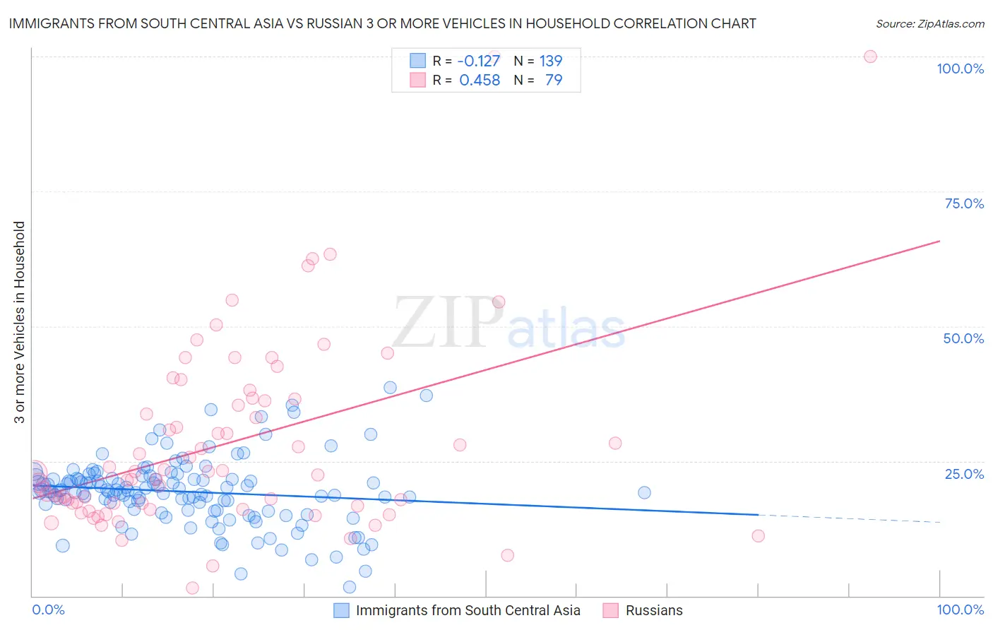 Immigrants from South Central Asia vs Russian 3 or more Vehicles in Household