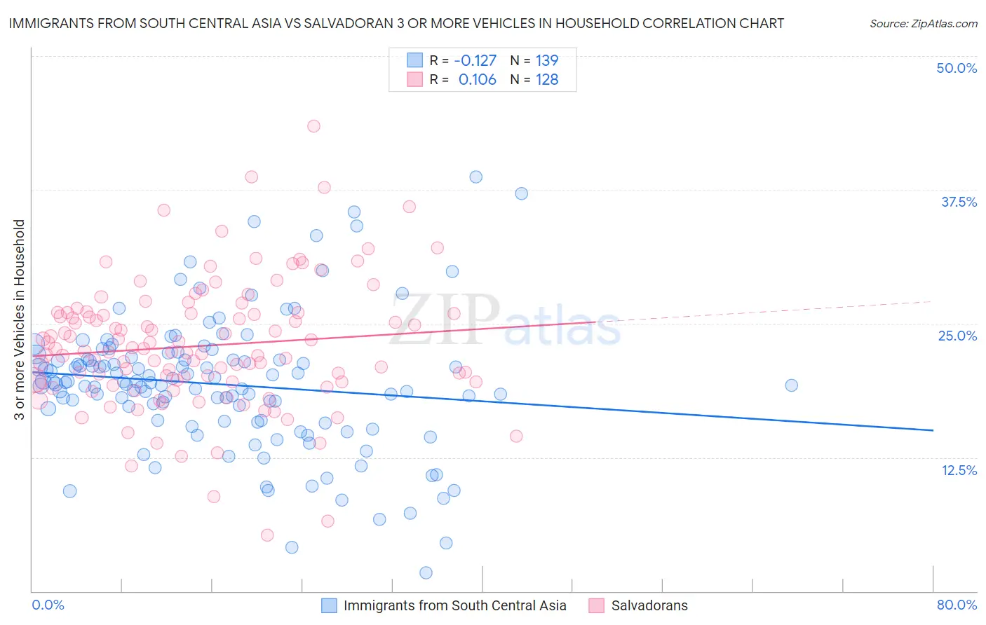 Immigrants from South Central Asia vs Salvadoran 3 or more Vehicles in Household