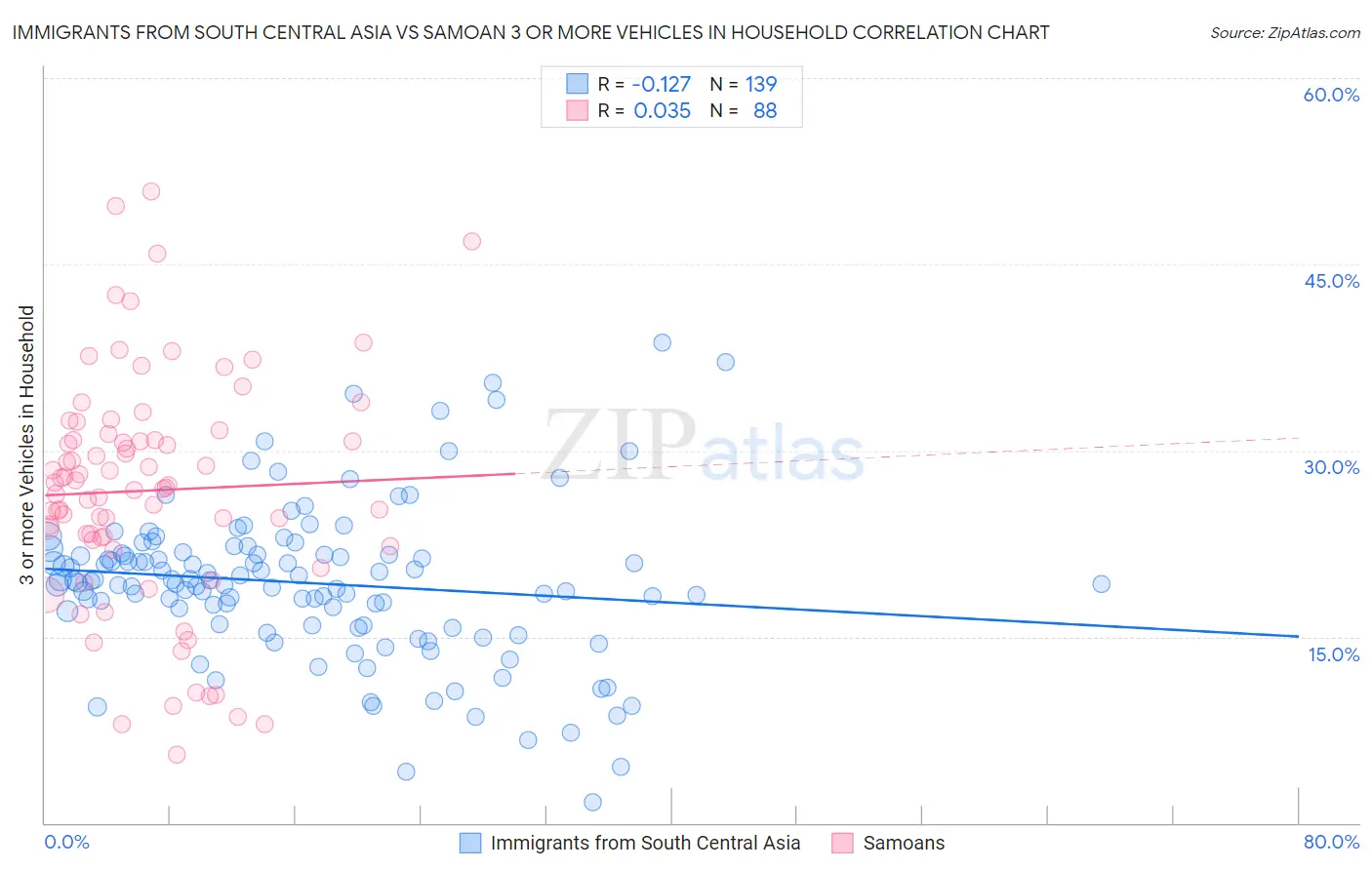 Immigrants from South Central Asia vs Samoan 3 or more Vehicles in Household