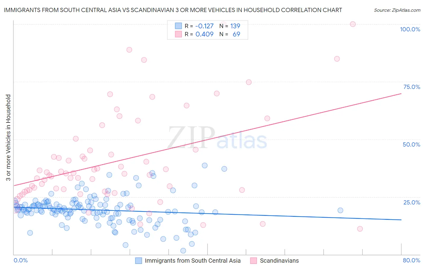 Immigrants from South Central Asia vs Scandinavian 3 or more Vehicles in Household