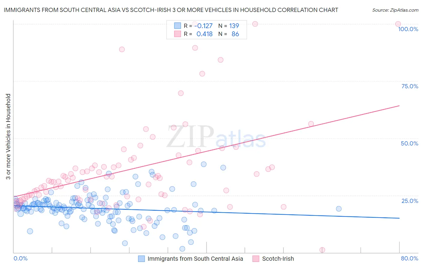 Immigrants from South Central Asia vs Scotch-Irish 3 or more Vehicles in Household