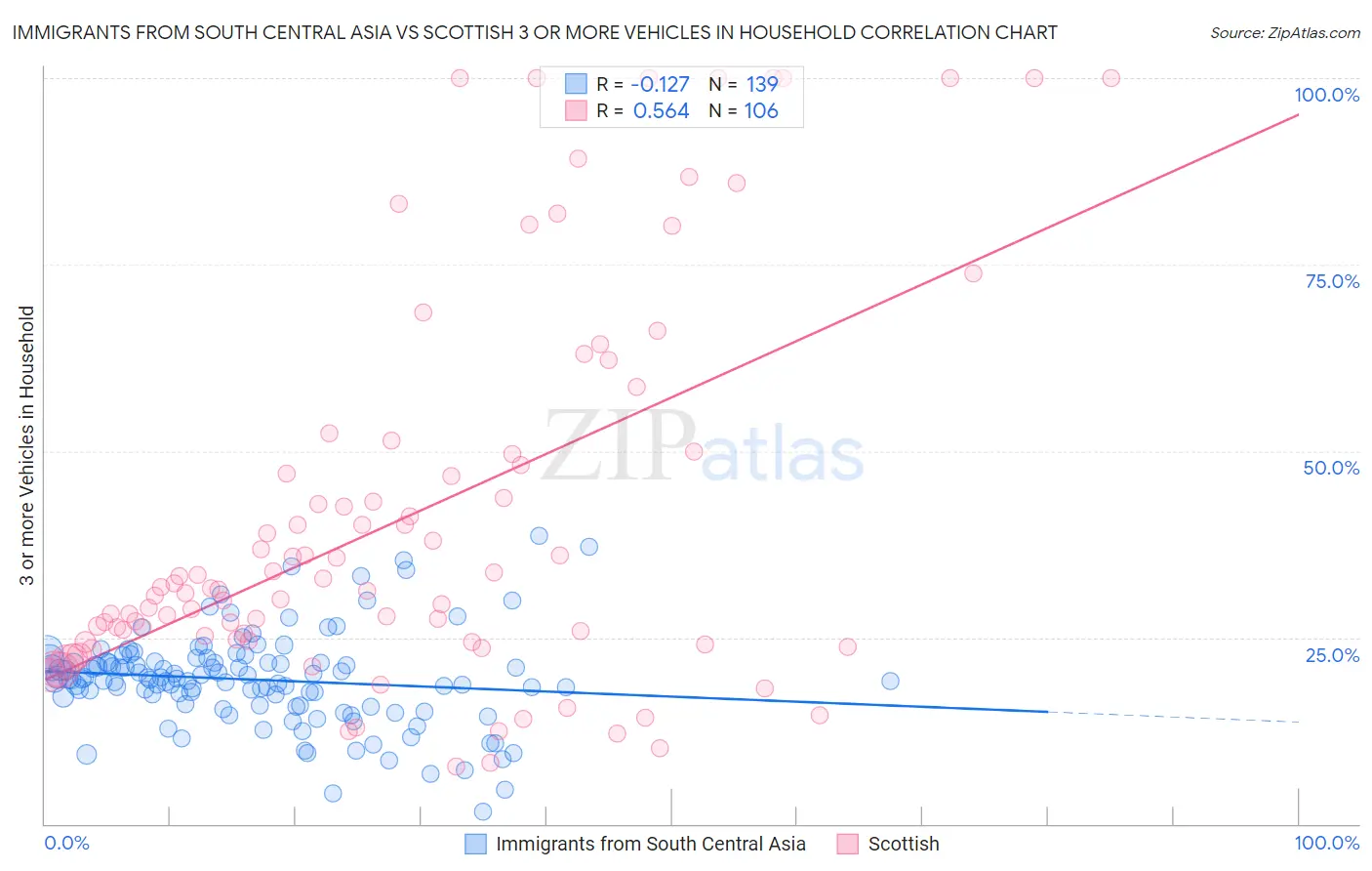 Immigrants from South Central Asia vs Scottish 3 or more Vehicles in Household