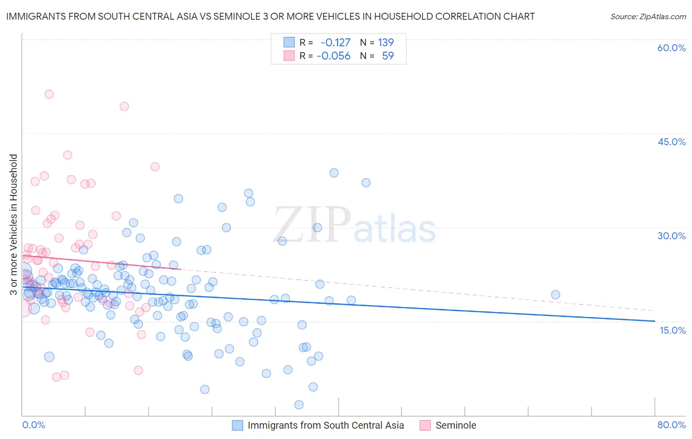 Immigrants from South Central Asia vs Seminole 3 or more Vehicles in Household