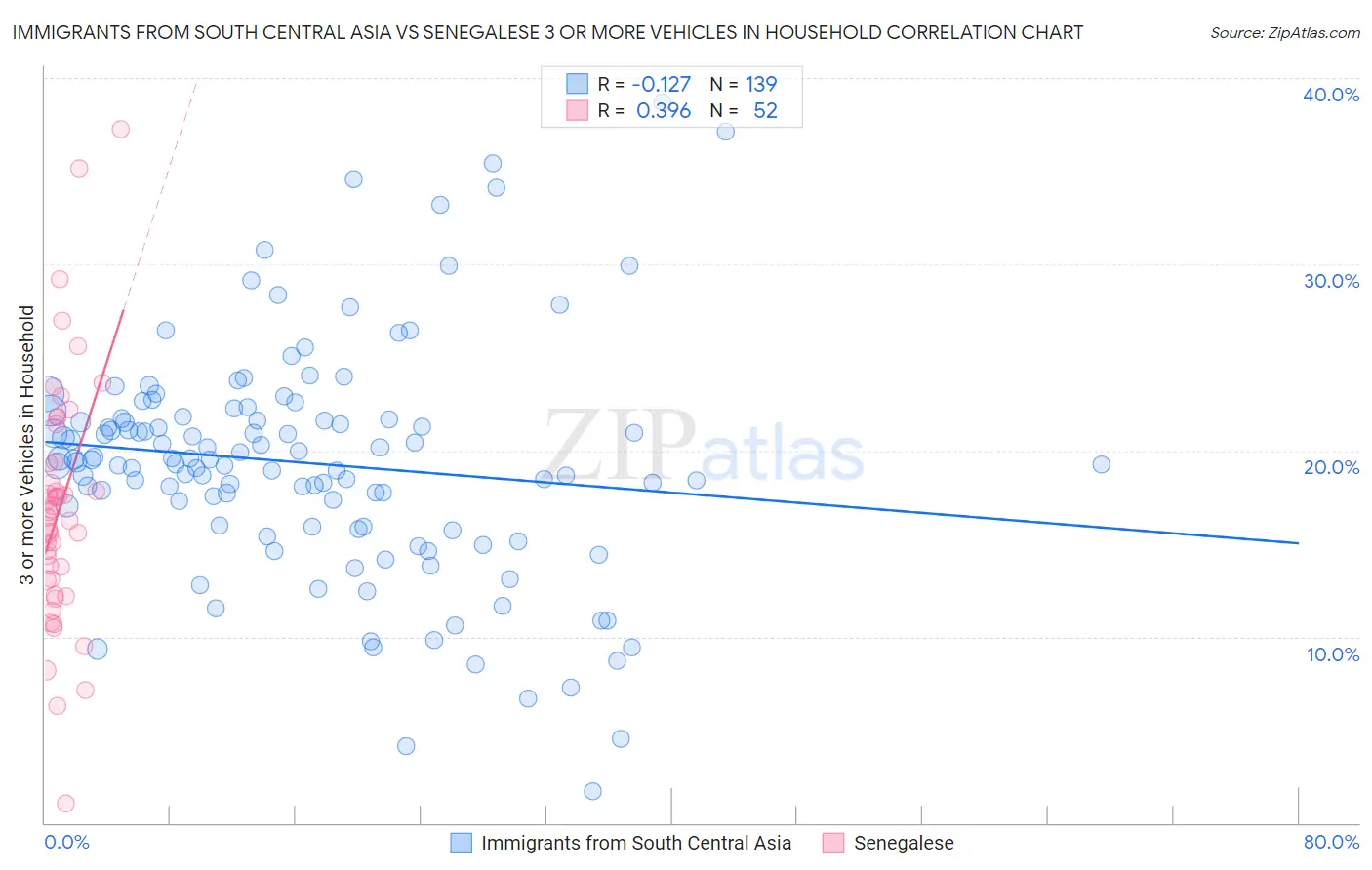Immigrants from South Central Asia vs Senegalese 3 or more Vehicles in Household