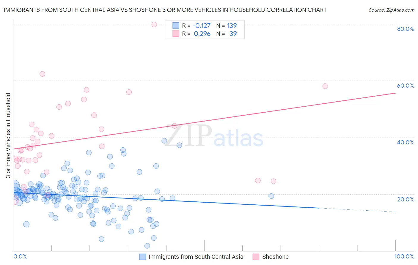 Immigrants from South Central Asia vs Shoshone 3 or more Vehicles in Household