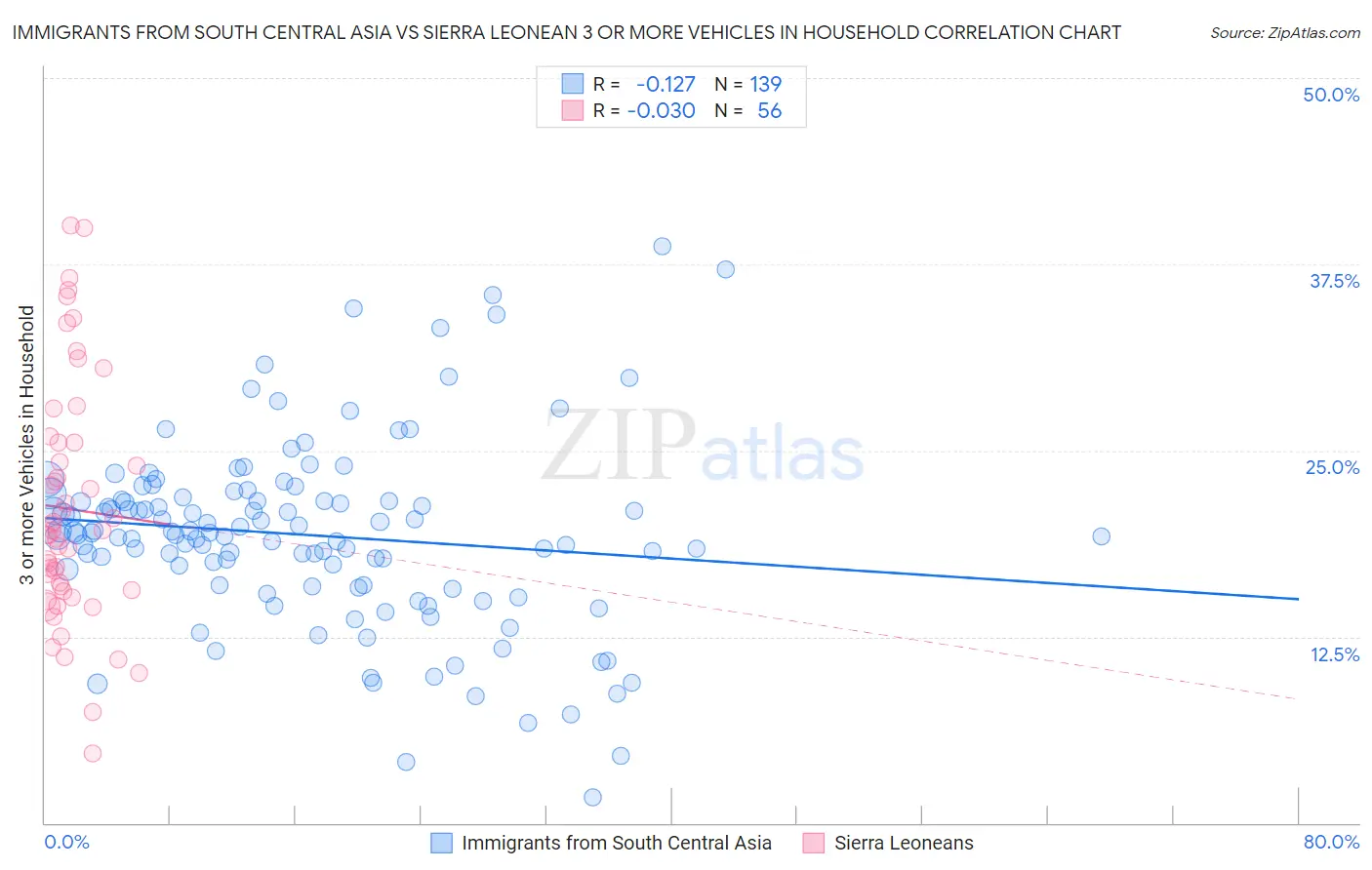 Immigrants from South Central Asia vs Sierra Leonean 3 or more Vehicles in Household