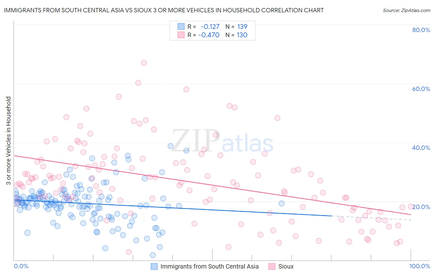 Immigrants from South Central Asia vs Sioux 3 or more Vehicles in Household