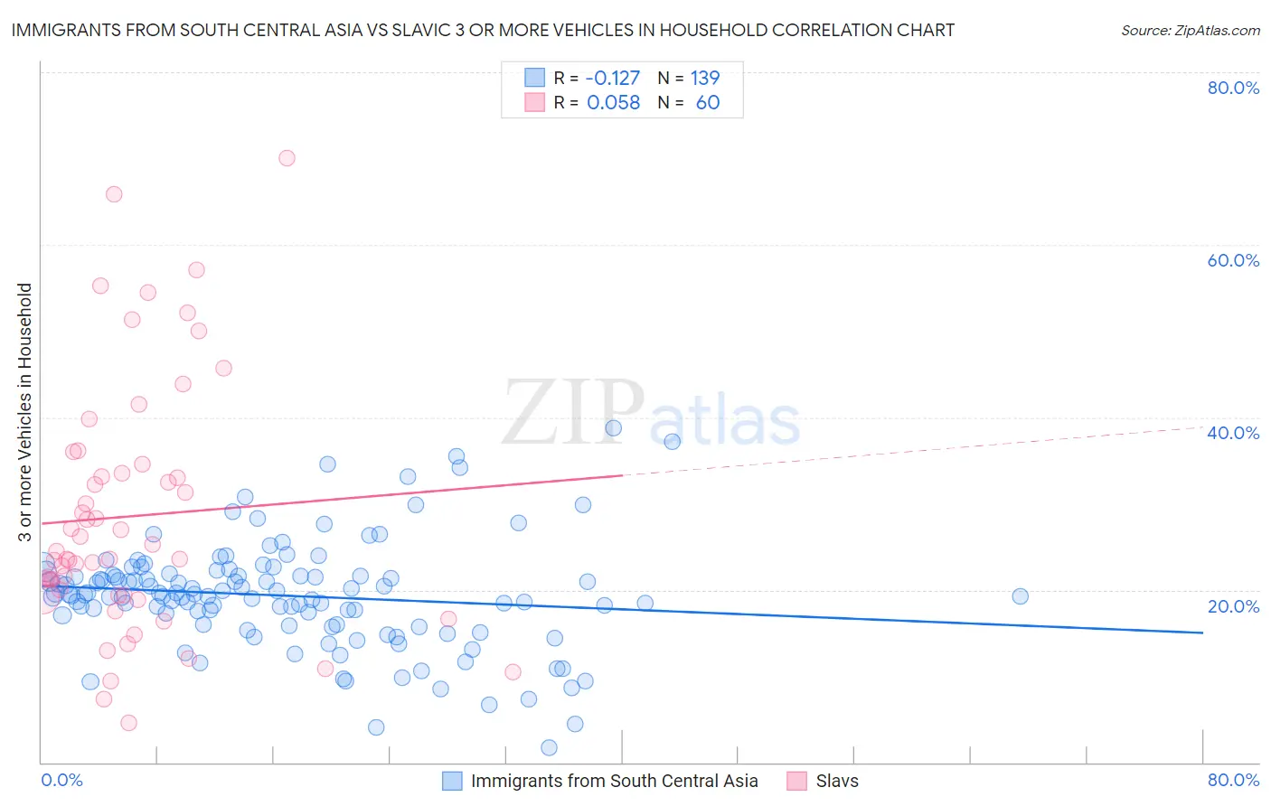 Immigrants from South Central Asia vs Slavic 3 or more Vehicles in Household