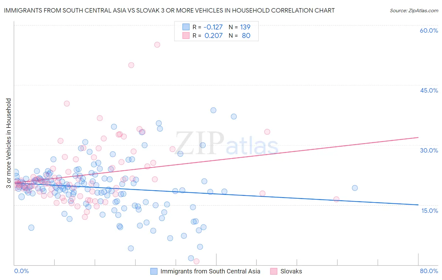 Immigrants from South Central Asia vs Slovak 3 or more Vehicles in Household