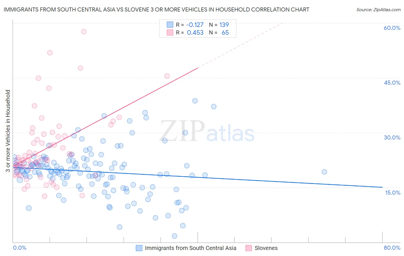 Immigrants from South Central Asia vs Slovene 3 or more Vehicles in Household