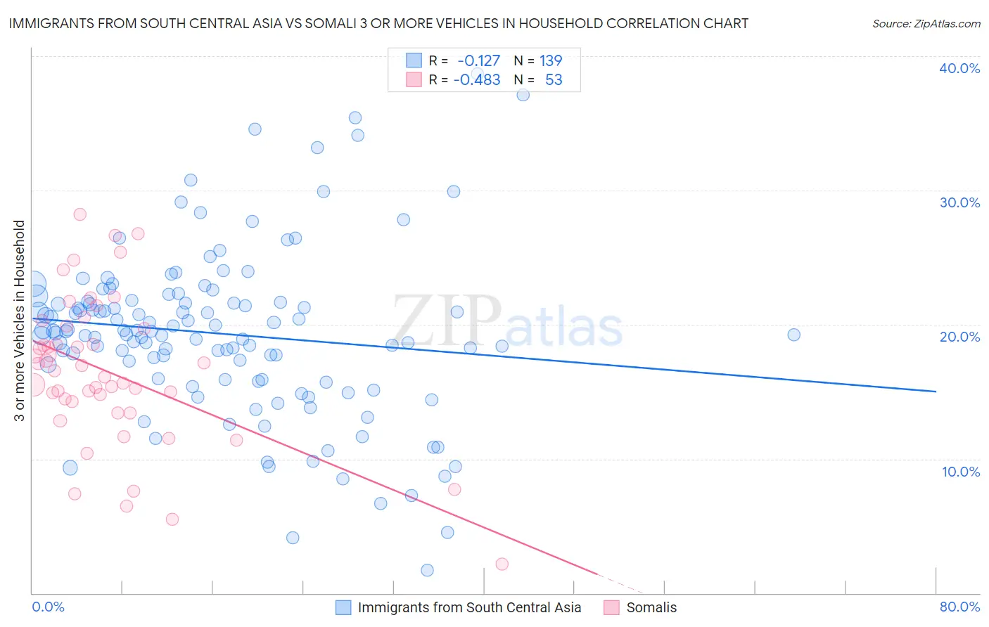 Immigrants from South Central Asia vs Somali 3 or more Vehicles in Household