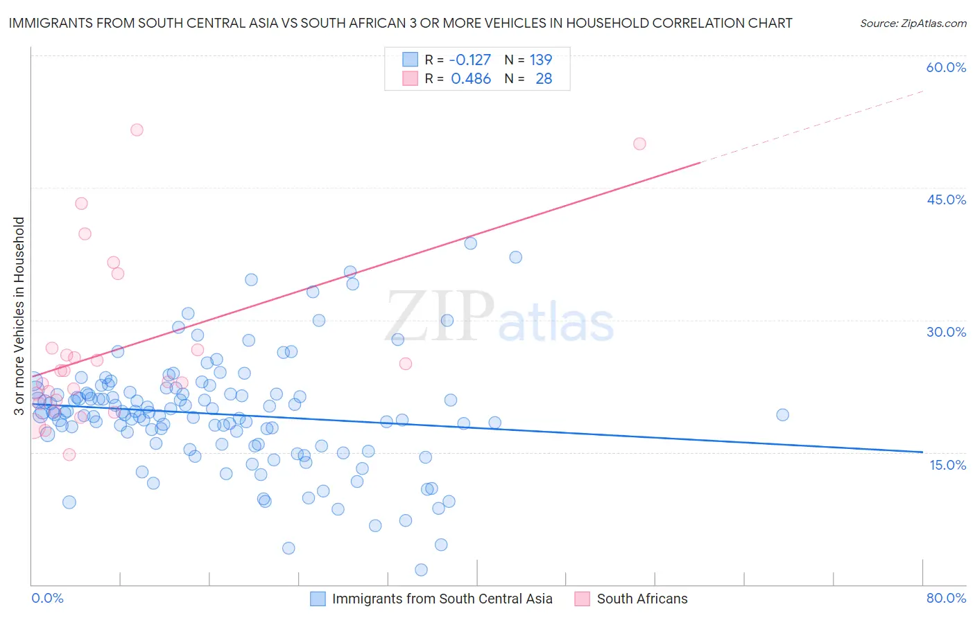 Immigrants from South Central Asia vs South African 3 or more Vehicles in Household