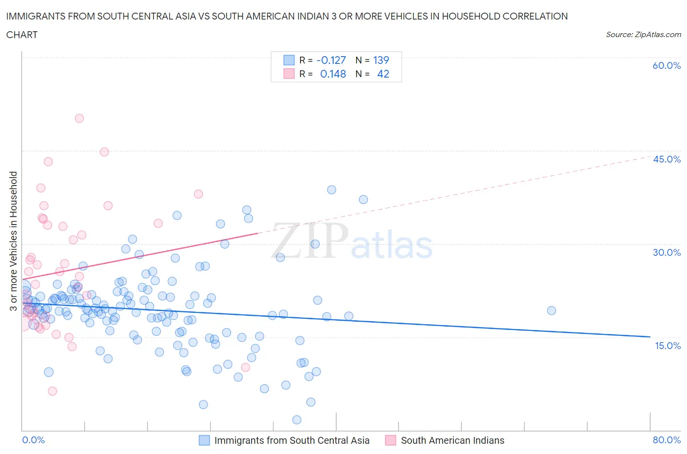 Immigrants from South Central Asia vs South American Indian 3 or more Vehicles in Household