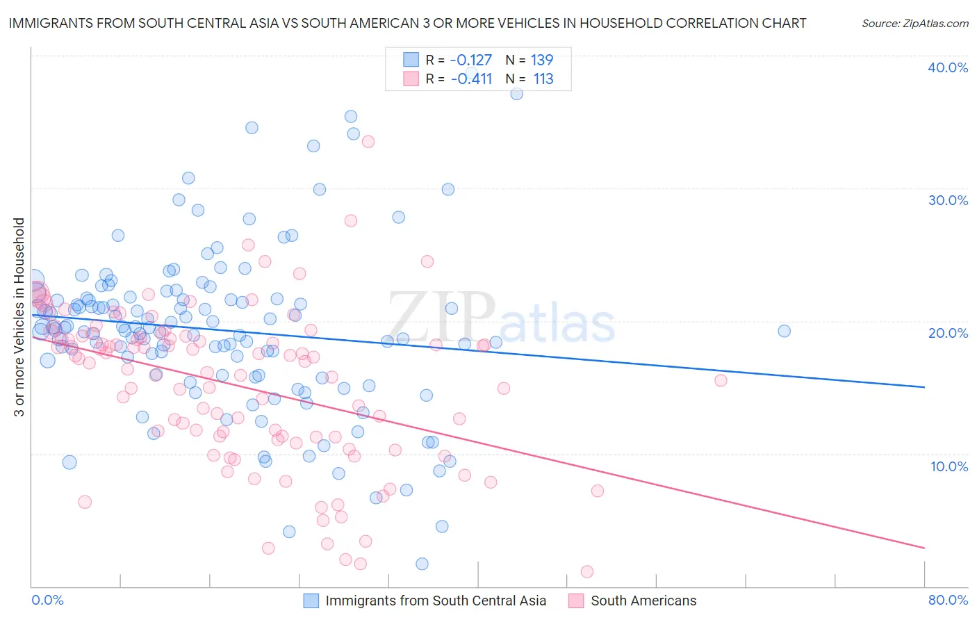 Immigrants from South Central Asia vs South American 3 or more Vehicles in Household