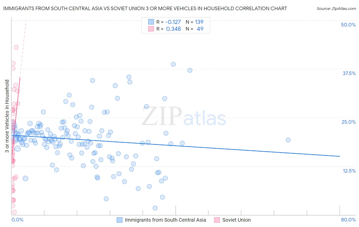 Immigrants from South Central Asia vs Soviet Union 3 or more Vehicles in Household