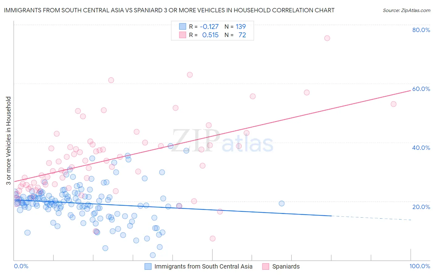 Immigrants from South Central Asia vs Spaniard 3 or more Vehicles in Household