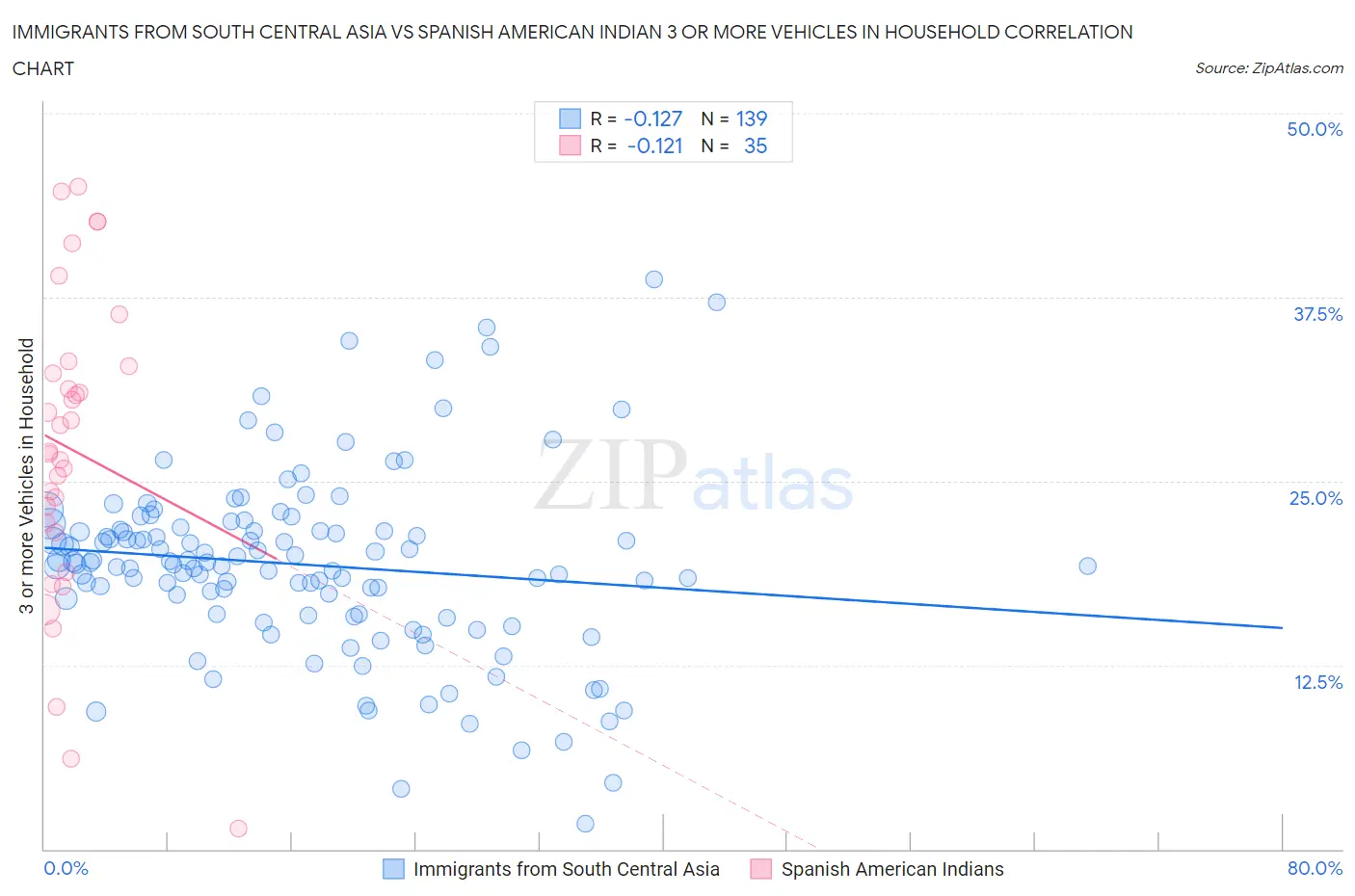 Immigrants from South Central Asia vs Spanish American Indian 3 or more Vehicles in Household