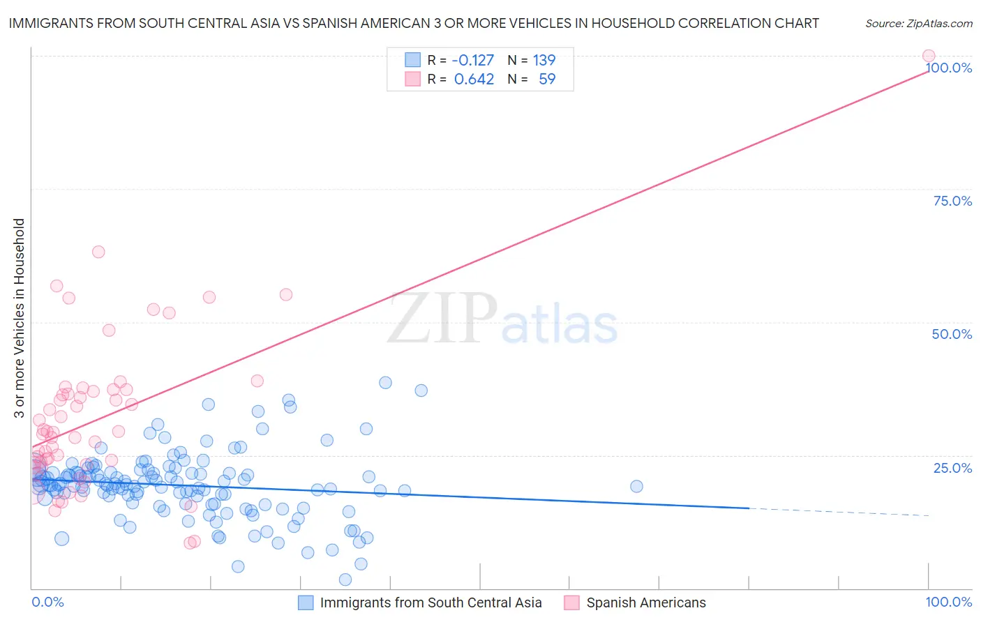 Immigrants from South Central Asia vs Spanish American 3 or more Vehicles in Household