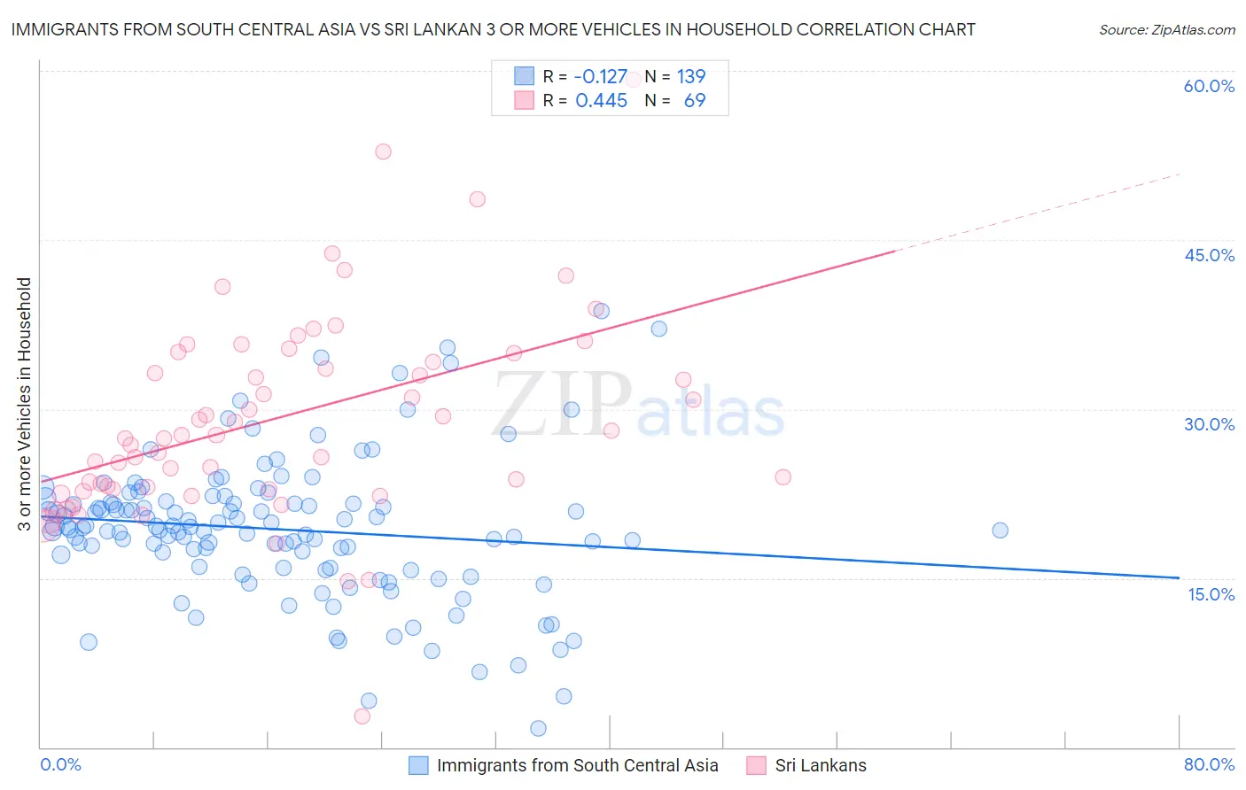 Immigrants from South Central Asia vs Sri Lankan 3 or more Vehicles in Household