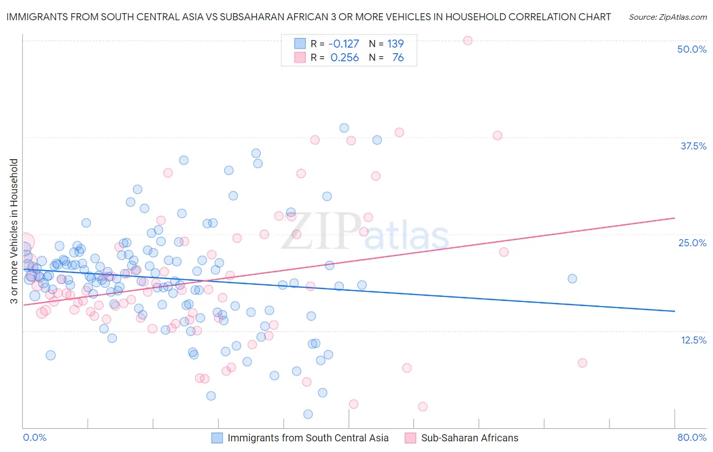 Immigrants from South Central Asia vs Subsaharan African 3 or more Vehicles in Household