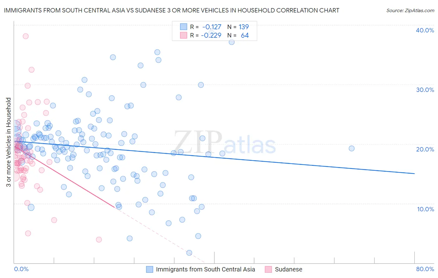 Immigrants from South Central Asia vs Sudanese 3 or more Vehicles in Household