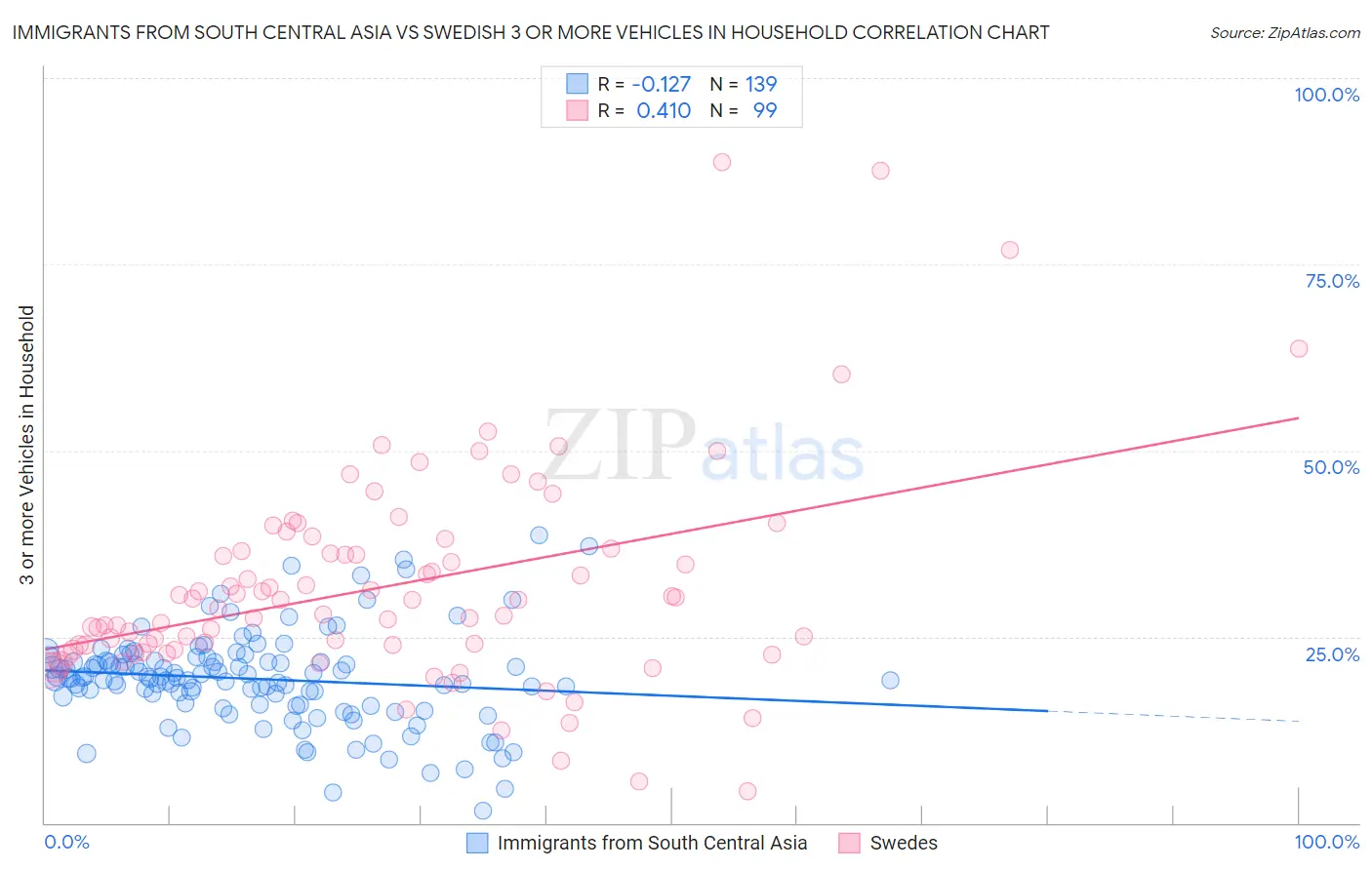 Immigrants from South Central Asia vs Swedish 3 or more Vehicles in Household