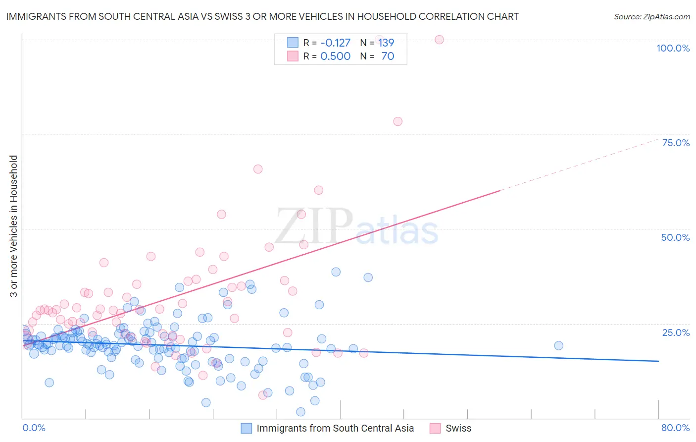 Immigrants from South Central Asia vs Swiss 3 or more Vehicles in Household