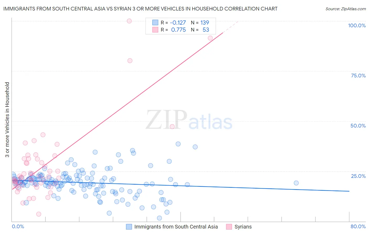 Immigrants from South Central Asia vs Syrian 3 or more Vehicles in Household