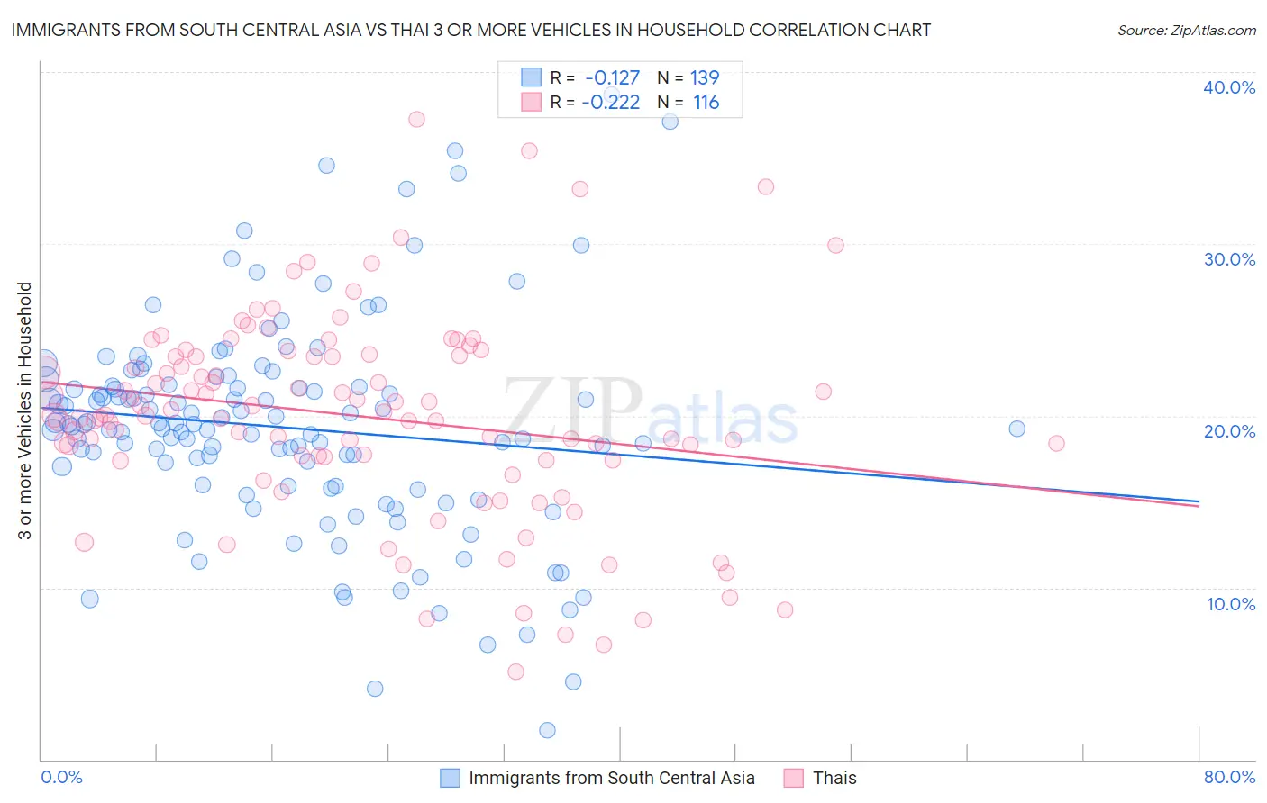 Immigrants from South Central Asia vs Thai 3 or more Vehicles in Household