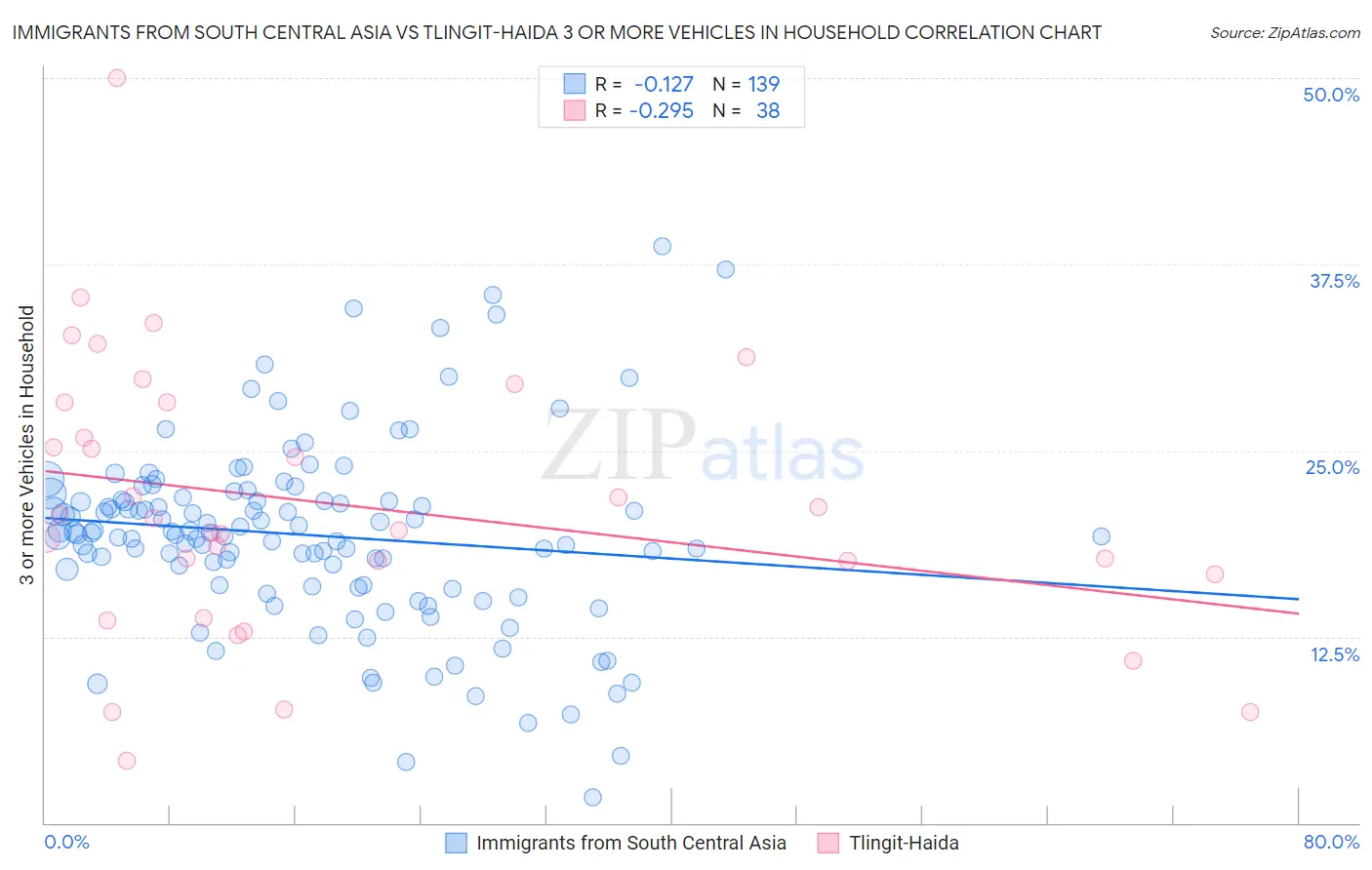 Immigrants from South Central Asia vs Tlingit-Haida 3 or more Vehicles in Household