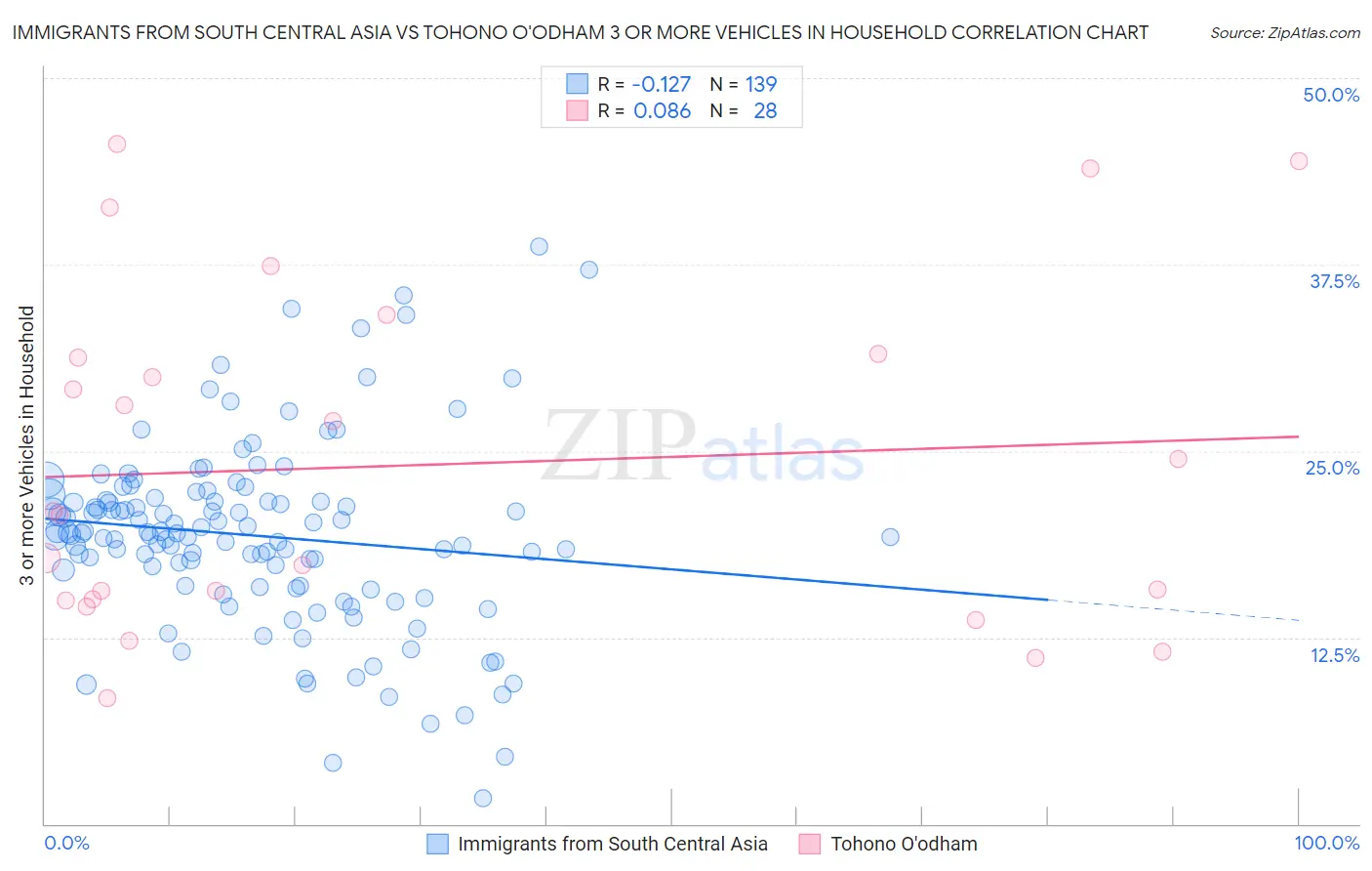 Immigrants from South Central Asia vs Tohono O'odham 3 or more Vehicles in Household